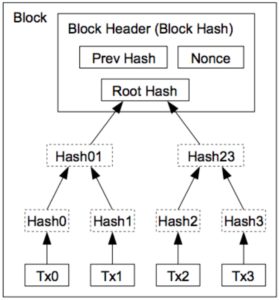 Contenido Bloque Cadena de Bloques (Block Chain)