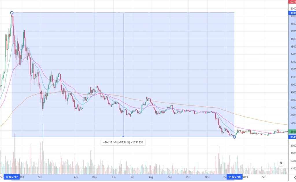 chart shows decline in bitcoin price from all-time high reached in 2017 and crypto winter 2018